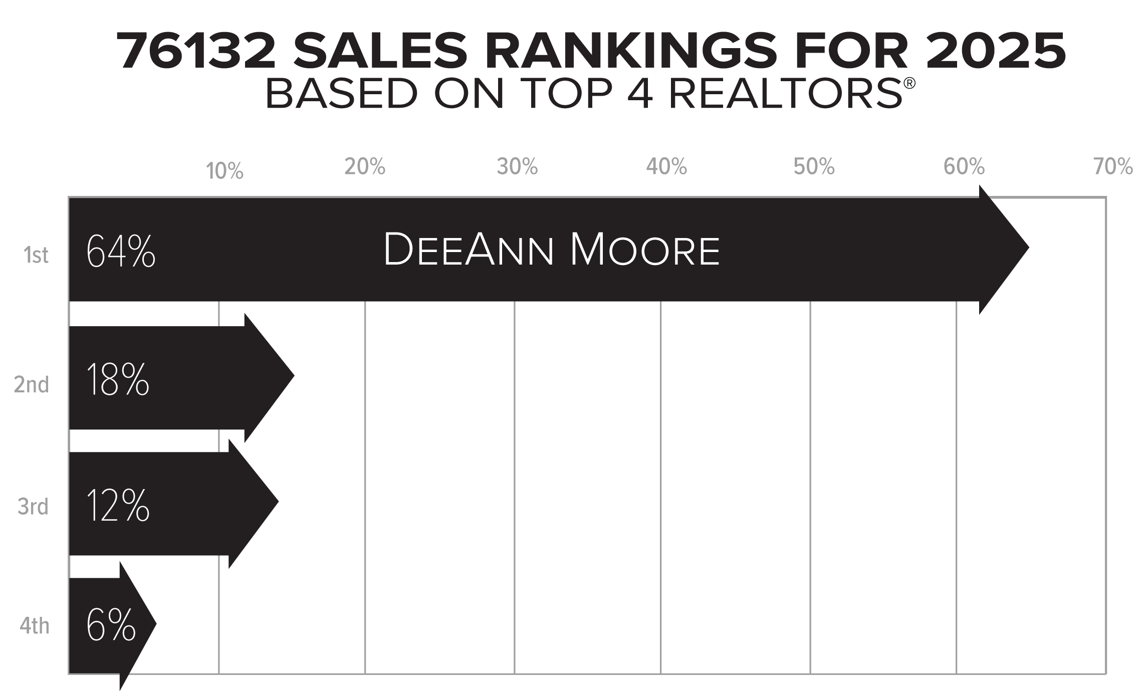 76132 2025 Market Stats